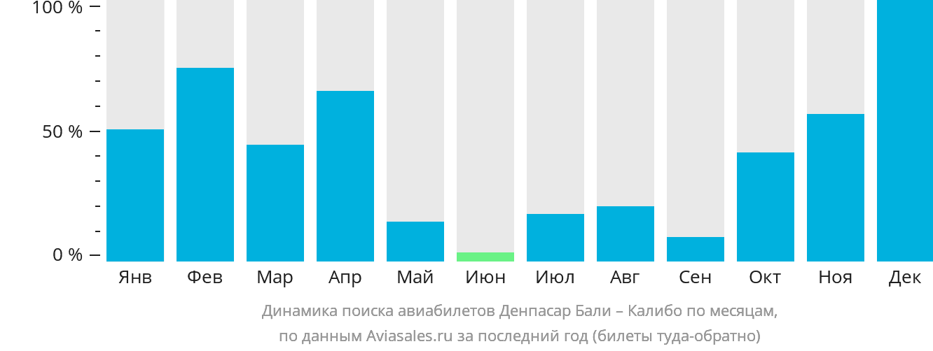 Динамика поиска авиабилетов из Денпасара (Бали) в Калибо по месяцам