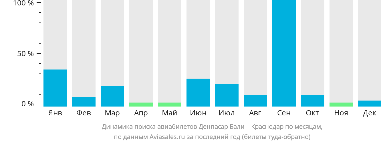Динамика поиска авиабилетов из Денпасара (Бали) в Краснодар по месяцам