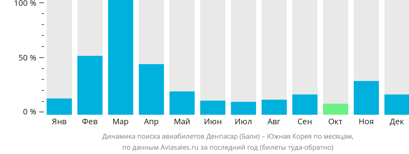 Динамика поиска авиабилетов из Денпасара (Бали) в Южную Корею по месяцам