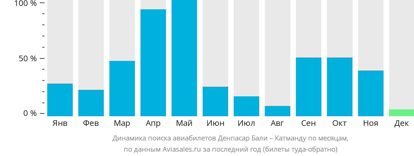 Динамика поиска авиабилетов из Денпасара (Бали) в Катманду по месяцам