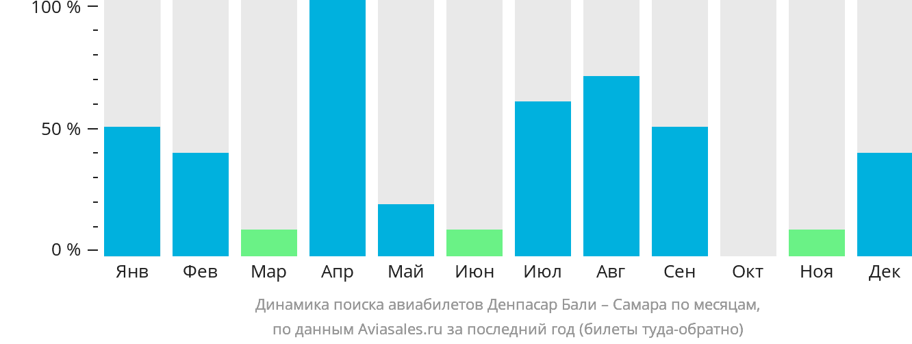 Динамика поиска авиабилетов из Денпасара (Бали) в Самару по месяцам