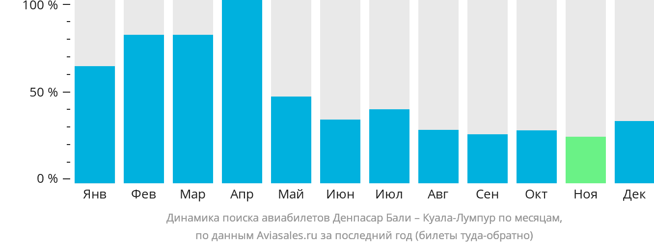 Динамика поиска авиабилетов из Денпасара (Бали) в Куала-Лумпур по месяцам