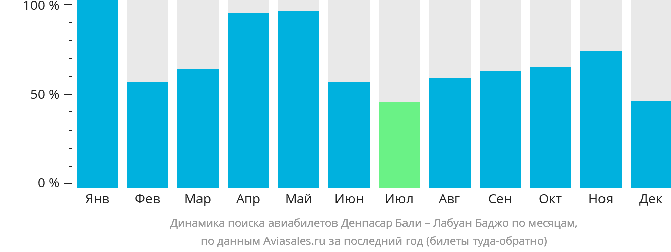 Динамика поиска авиабилетов из Денпасара (Бали) в Лабуан-Баджо по месяцам