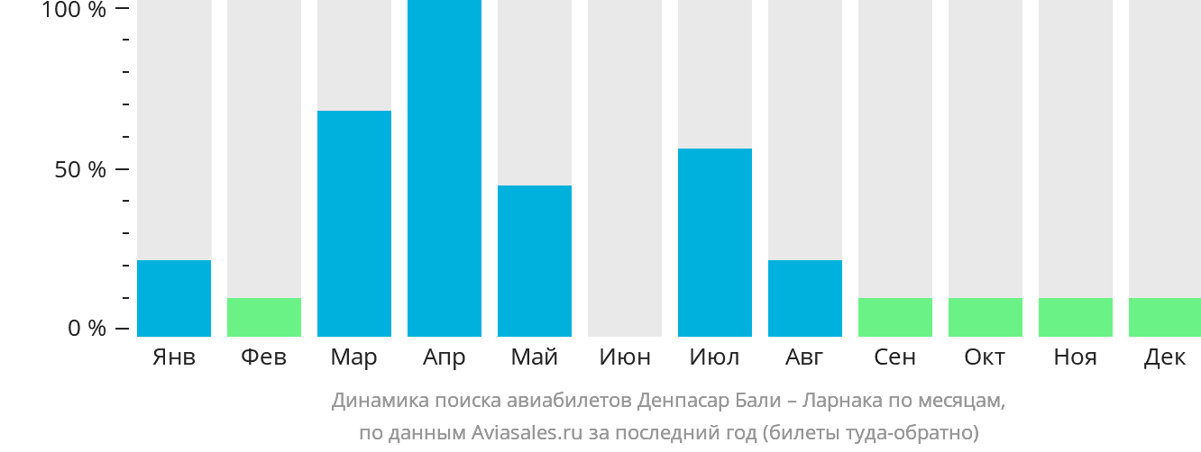 Динамика поиска авиабилетов из Денпасара (Бали) в Ларнаку по месяцам