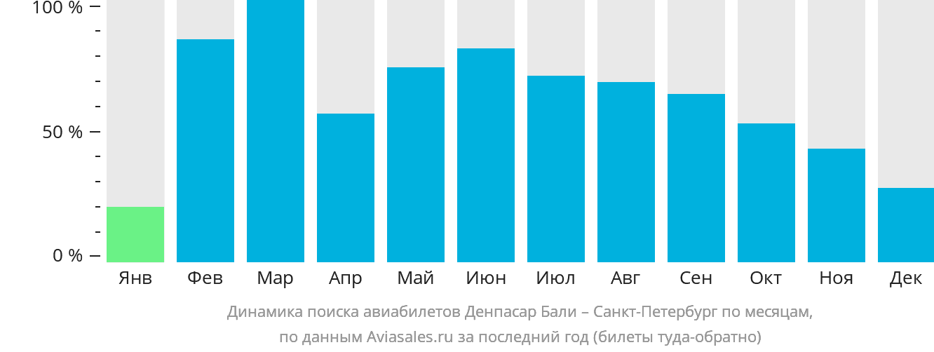 Динамика поиска авиабилетов из Денпасара (Бали) в Санкт-Петербург по месяцам