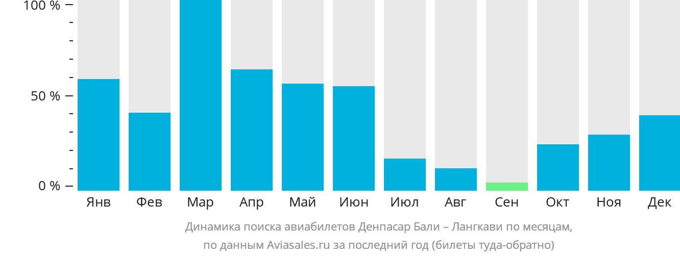Динамика поиска авиабилетов из Денпасара (Бали) на Лангкави по месяцам