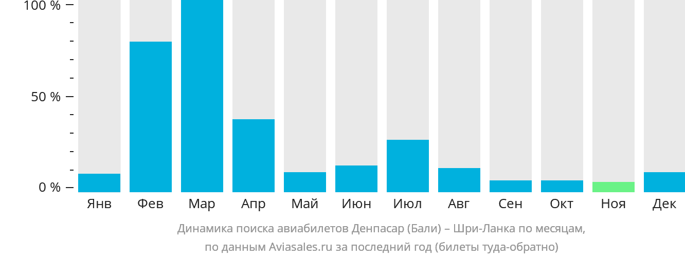 Динамика поиска авиабилетов из Денпасара (Бали) на Шри-Ланку по месяцам