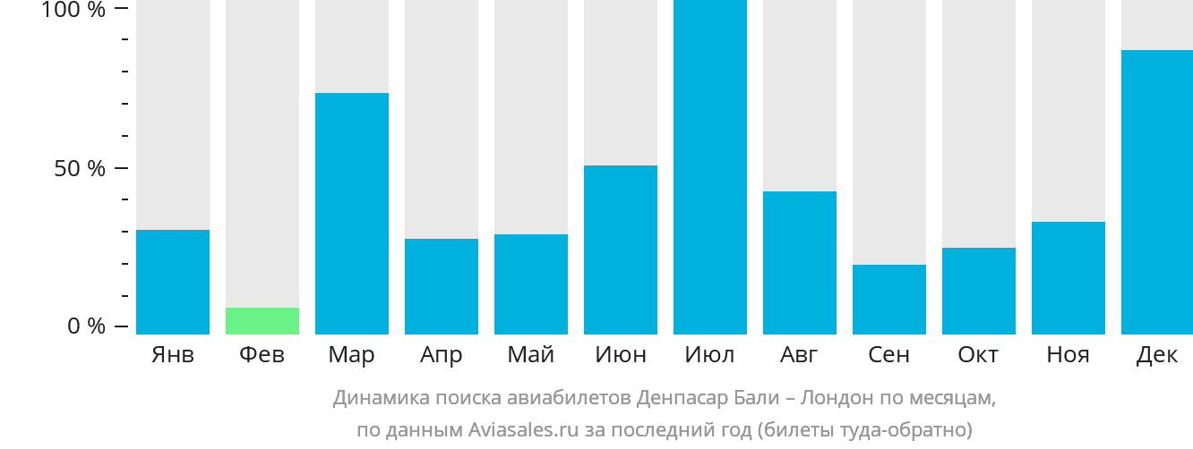 Динамика поиска авиабилетов из Денпасара (Бали) в Лондон по месяцам