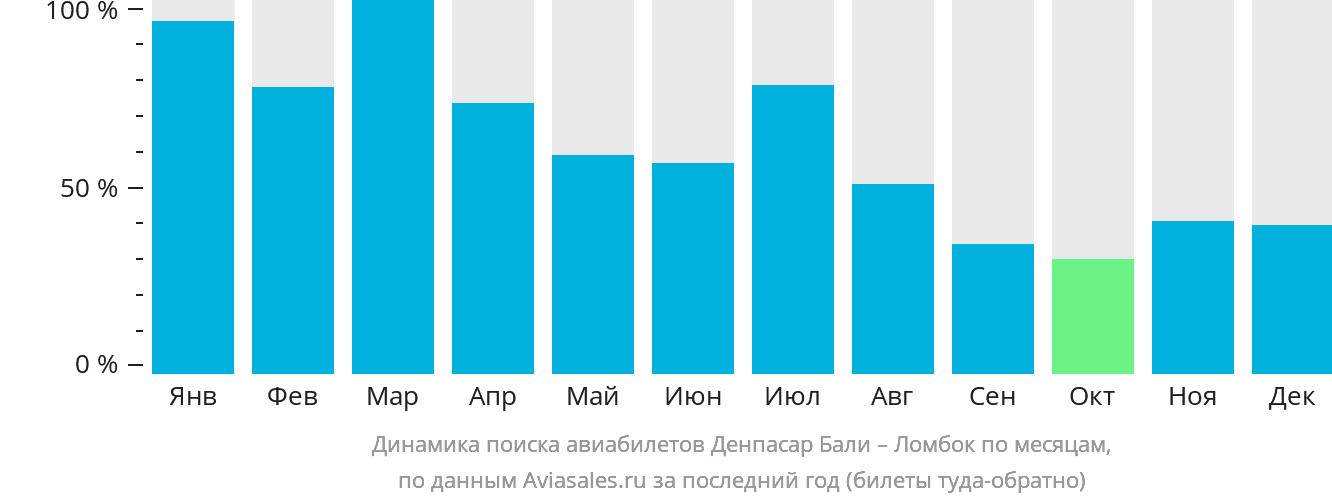 Динамика поиска авиабилетов из Денпасара (Бали) в Праю (Ломбок) по месяцам