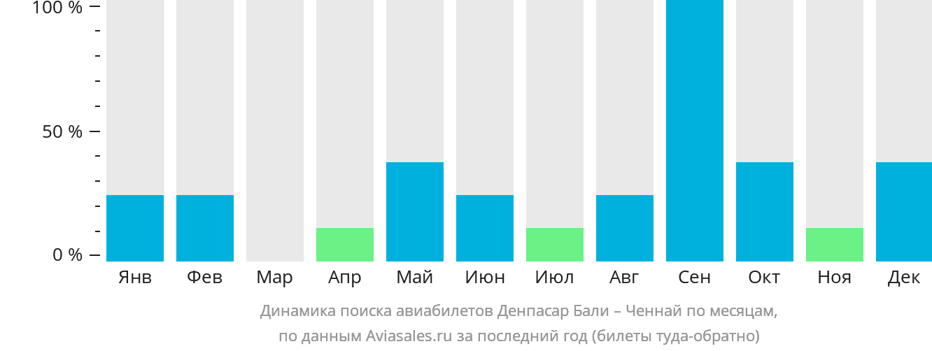 Динамика поиска авиабилетов из Денпасара (Бали) в Ченнай по месяцам