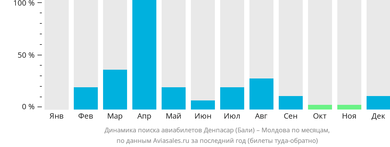 Динамика поиска авиабилетов из Денпасара (Бали) в Молдову по месяцам