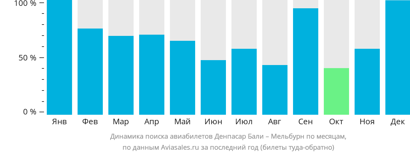 Динамика поиска авиабилетов из Денпасара (Бали) в Мельбурн по месяцам
