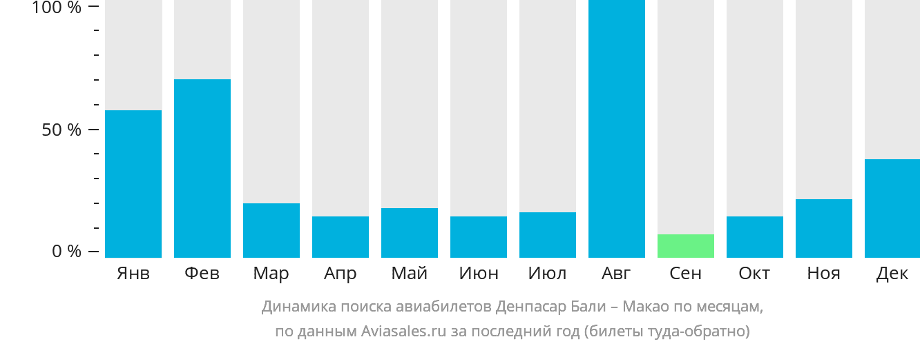 Динамика поиска авиабилетов из Денпасара (Бали) в Макао по месяцам