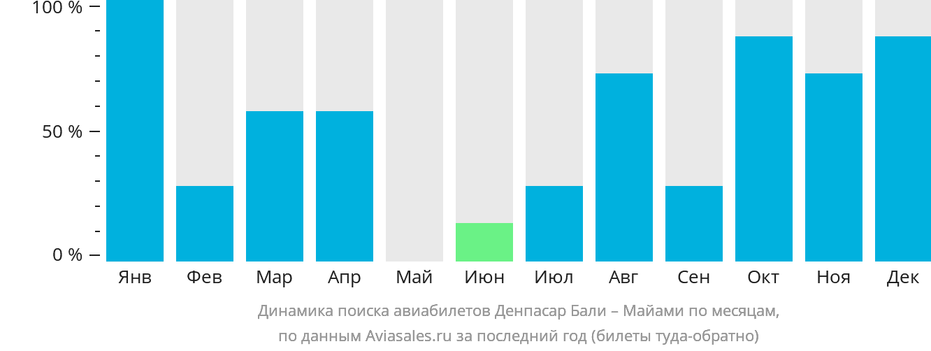 Динамика поиска авиабилетов из Денпасара (Бали) в Майами по месяцам