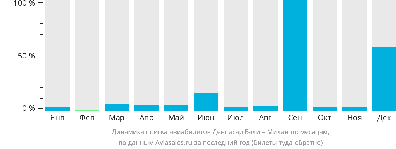 Динамика поиска авиабилетов из Денпасара (Бали) в Милан по месяцам