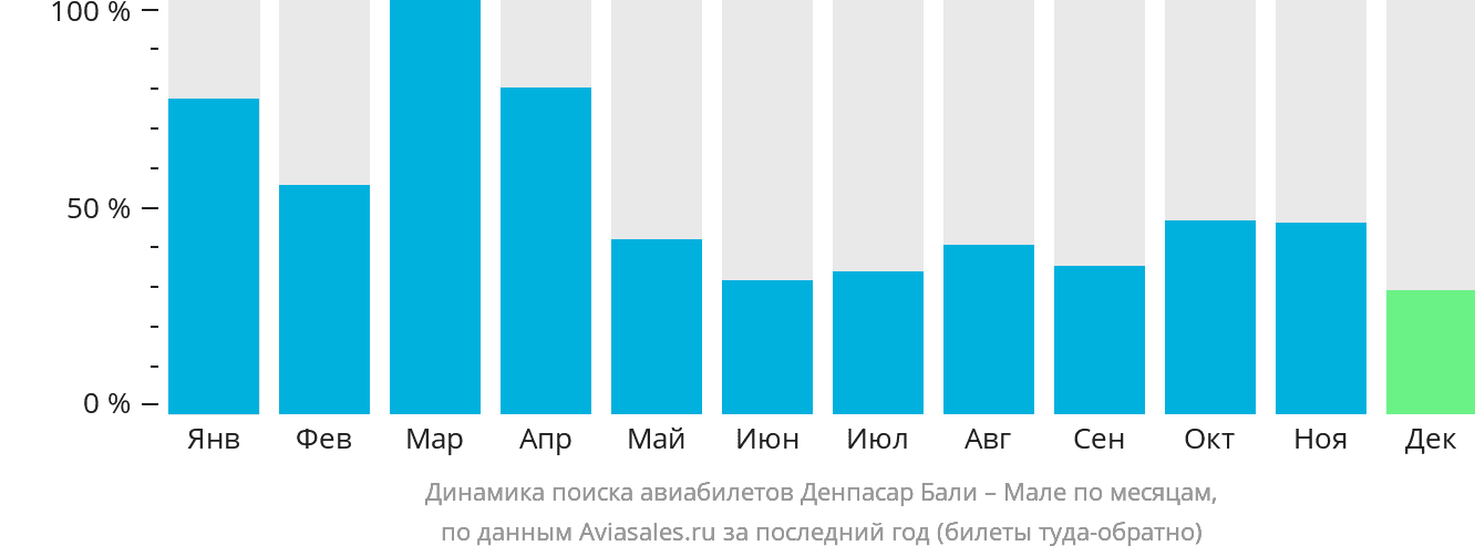 Динамика поиска авиабилетов из Денпасара (Бали) в Мале по месяцам