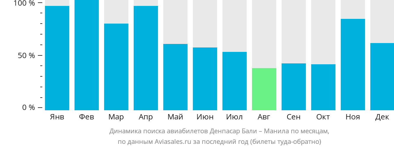 Динамика поиска авиабилетов из Денпасара (Бали) в Манилу по месяцам