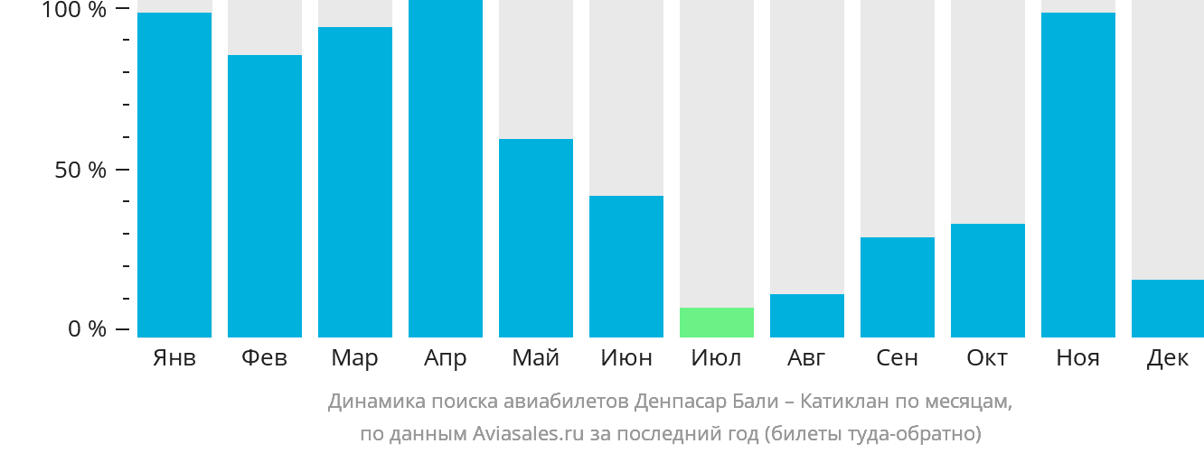 Динамика поиска авиабилетов из Денпасара (Бали) в Катиклан по месяцам
