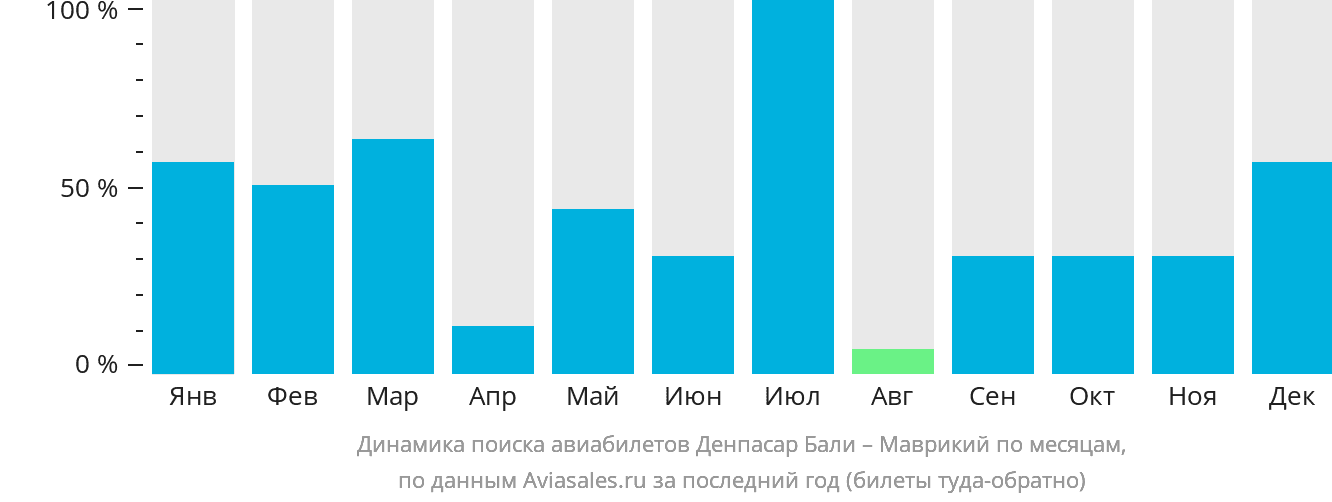 Динамика поиска авиабилетов из Денпасара (Бали) в Маврикий по месяцам