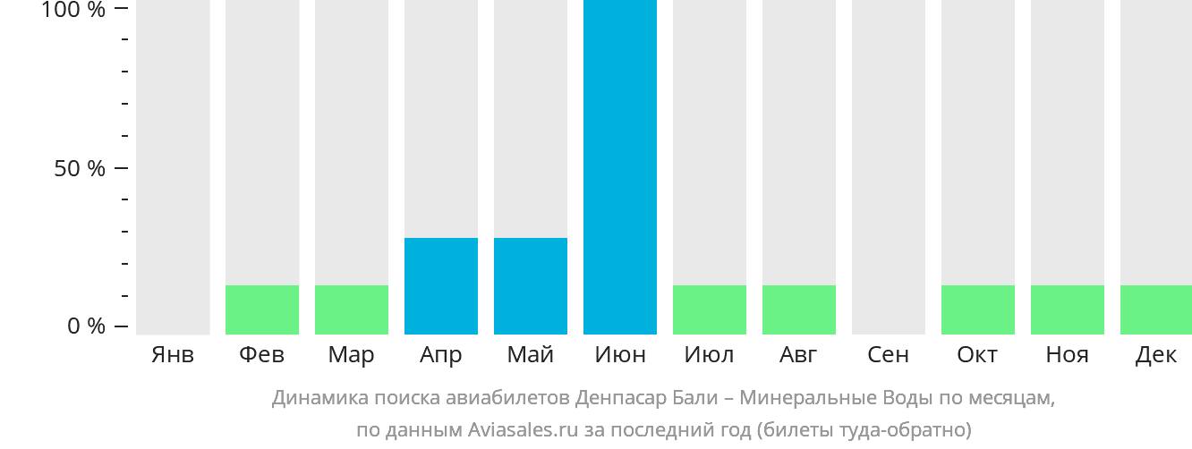 Динамика поиска авиабилетов из Денпасара (Бали) в Минеральные Воды по месяцам