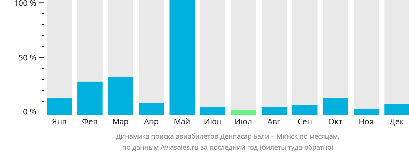 Динамика поиска авиабилетов из Денпасара (Бали) в Минск по месяцам