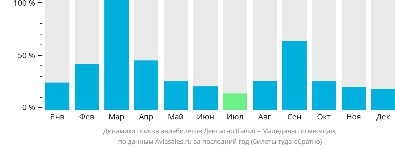 Динамика поиска авиабилетов из Денпасара (Бали) на Мальдивы по месяцам