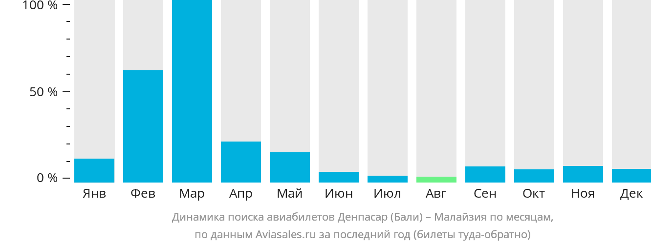 Динамика поиска авиабилетов из Денпасара (Бали) в Малайзию по месяцам