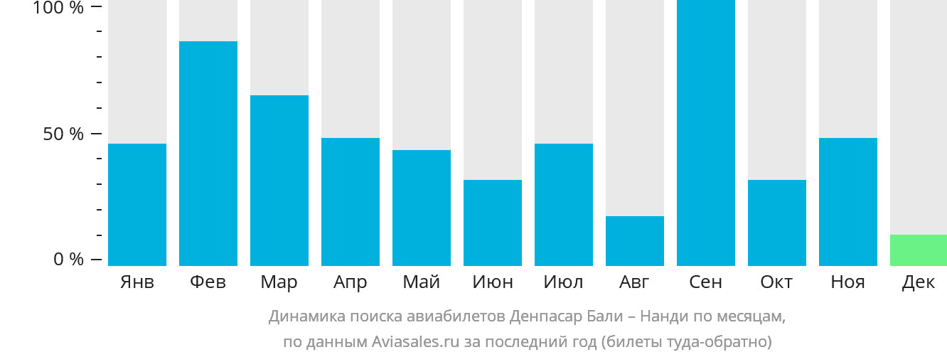 Динамика поиска авиабилетов из Денпасара (Бали) в Нанди по месяцам