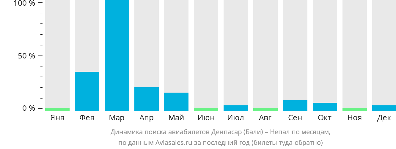 Динамика поиска авиабилетов из Денпасара (Бали) в Непал по месяцам
