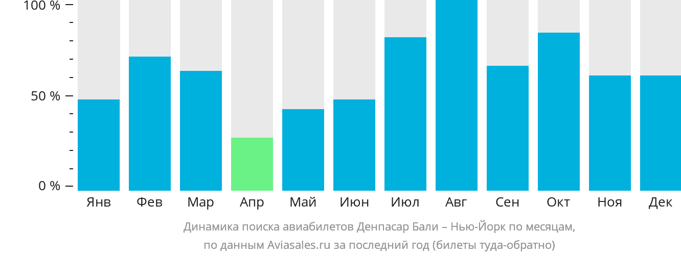 Динамика поиска авиабилетов из Денпасара (Бали) в Нью-Йорк по месяцам