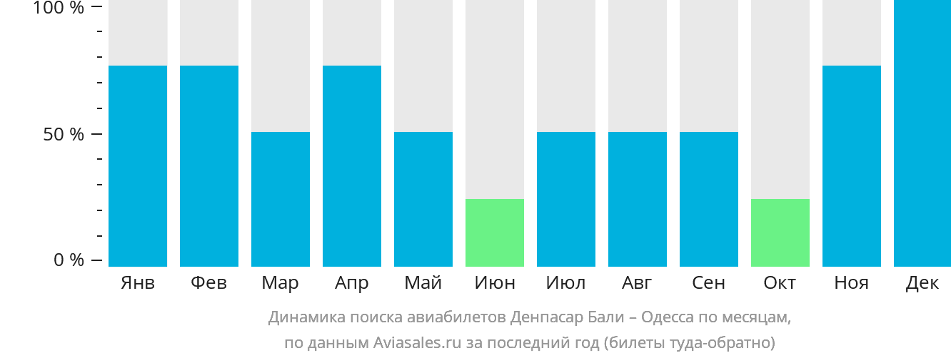 Динамика поиска авиабилетов из Денпасара (Бали) в Одессу по месяцам
