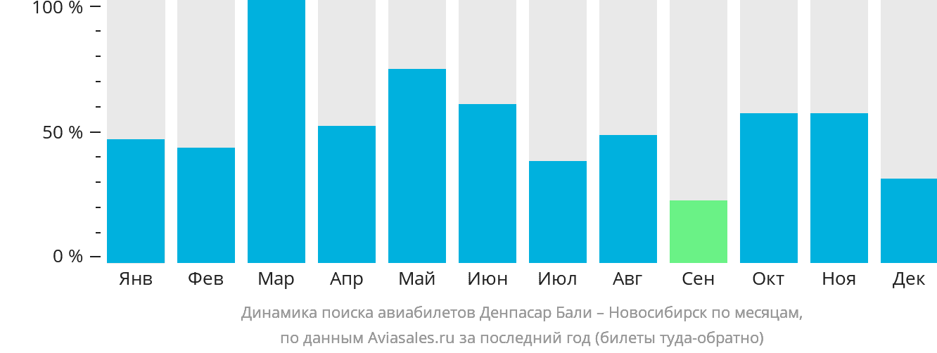 Динамика поиска авиабилетов из Денпасара (Бали) в Новосибирск по месяцам