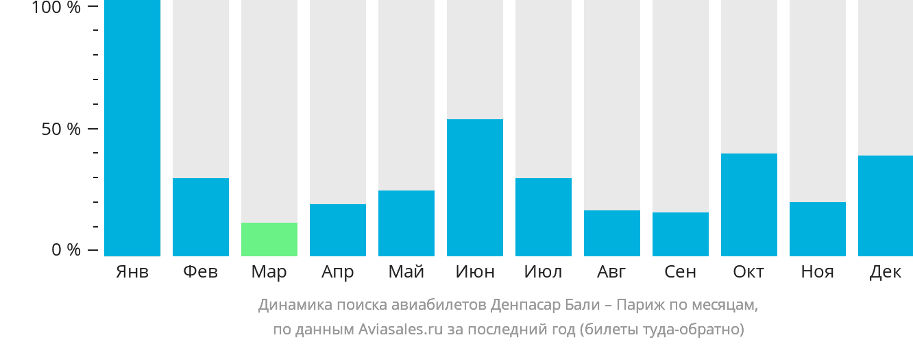Динамика поиска авиабилетов из Денпасара (Бали) в Париж по месяцам