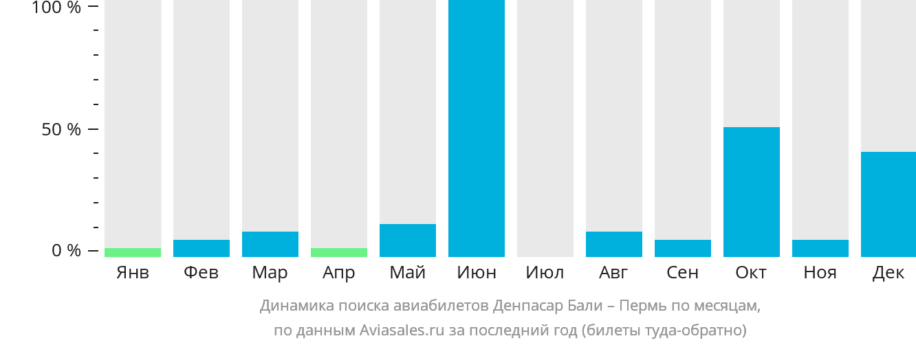 Динамика поиска авиабилетов из Денпасара (Бали) в Пермь по месяцам