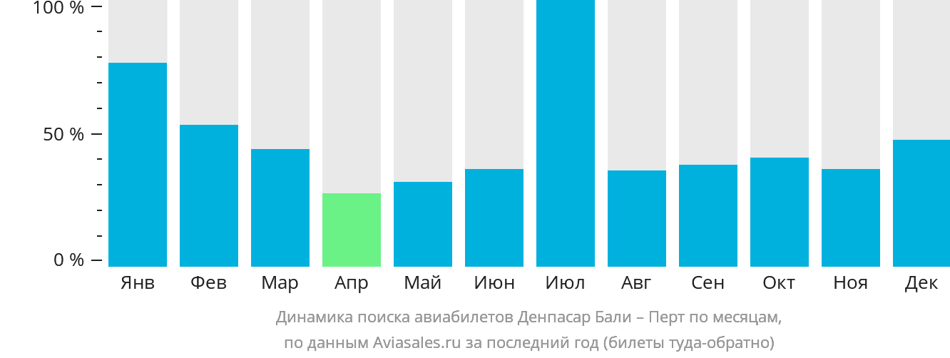 Динамика поиска авиабилетов из Денпасара (Бали) в Перт по месяцам