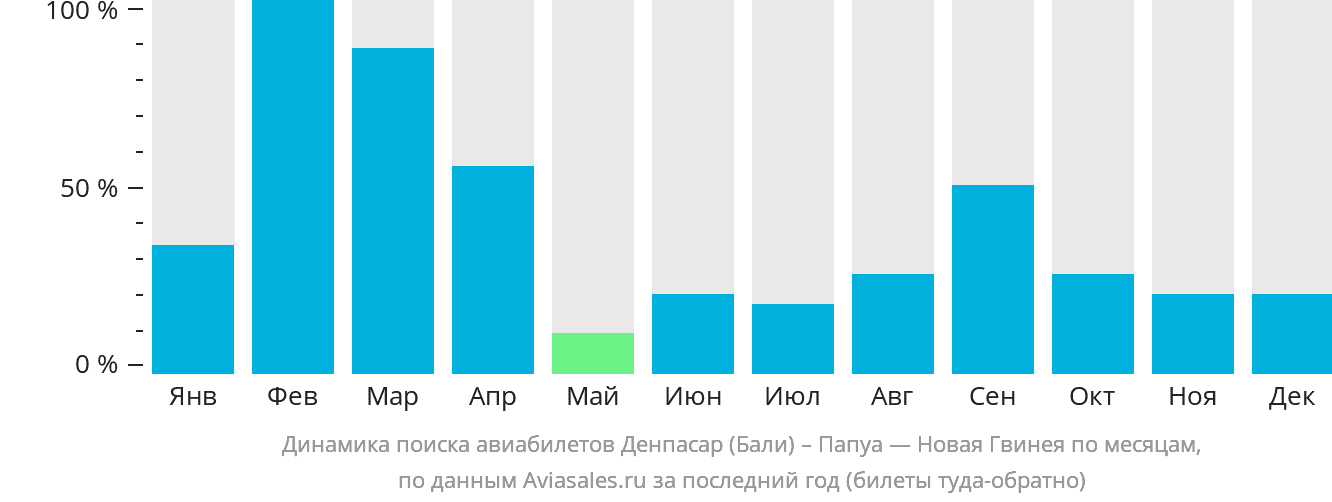 Динамика поиска авиабилетов из Денпасара (Бали) в Папуа — Новую Гвинею по месяцам