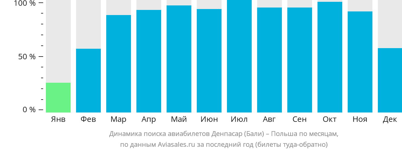 Динамика поиска авиабилетов из Денпасара (Бали) в Польшу по месяцам