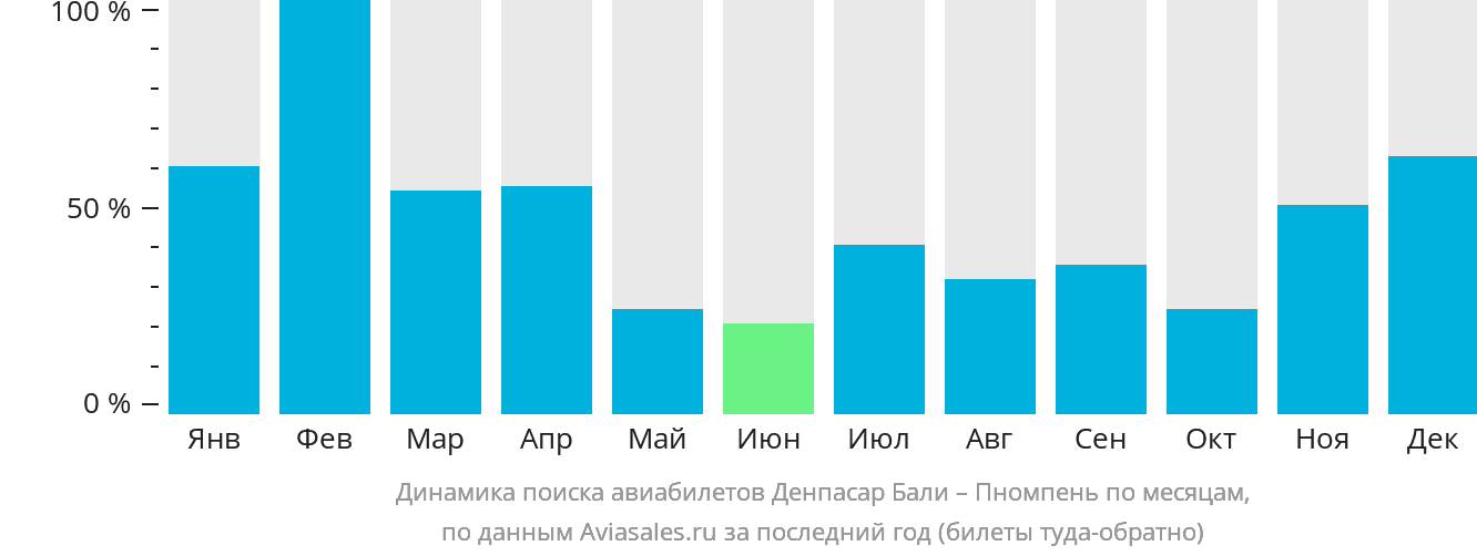 Динамика поиска авиабилетов из Денпасара (Бали) в Пномпень по месяцам