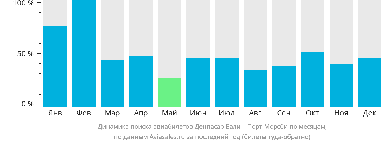 Динамика поиска авиабилетов из Денпасара (Бали) в Порт-Морсби по месяцам