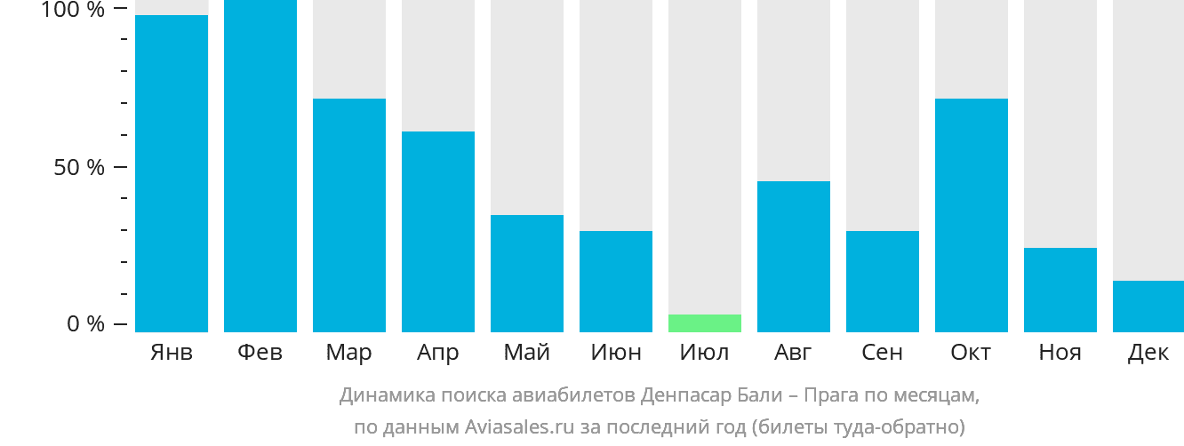 Динамика поиска авиабилетов из Денпасара (Бали) в Прагу по месяцам