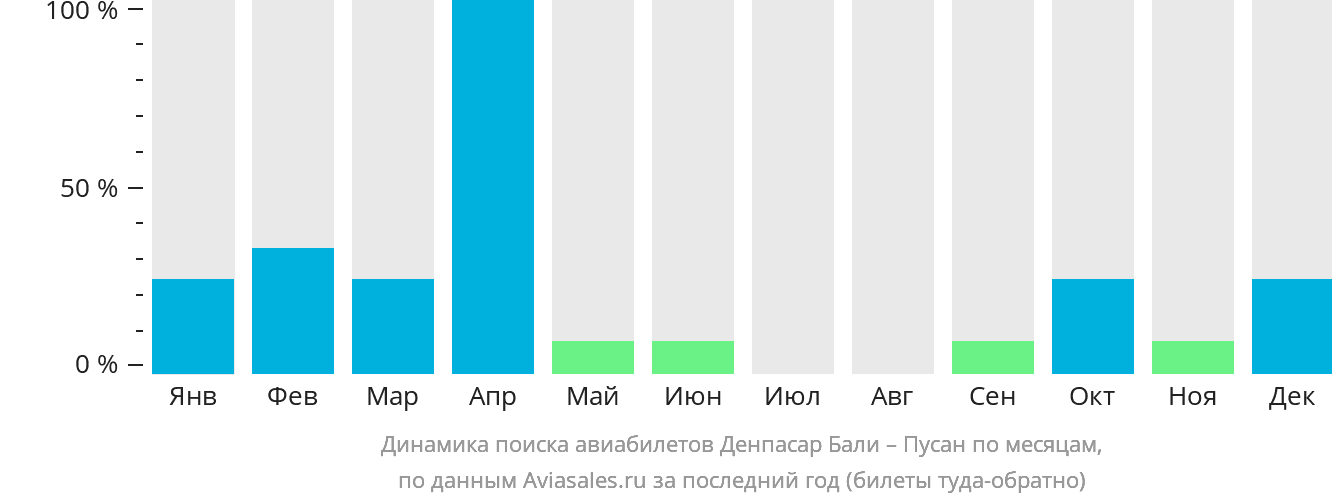 Динамика поиска авиабилетов из Денпасара (Бали) в Пусан по месяцам