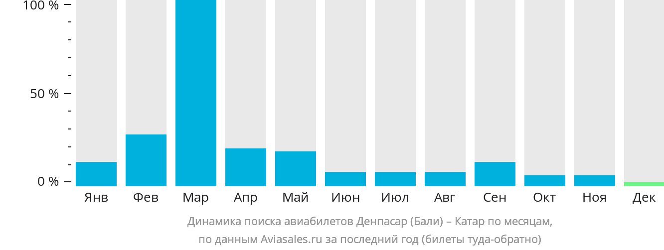 Динамика поиска авиабилетов из Денпасара (Бали) в Катар по месяцам