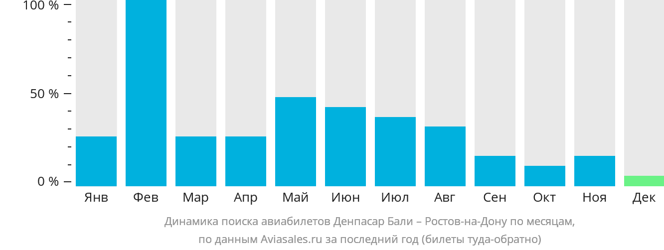Динамика поиска авиабилетов из Денпасара (Бали) в Ростов-на-Дону по месяцам