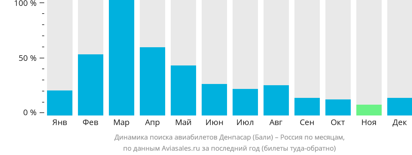 Динамика поиска авиабилетов из Денпасара (Бали) в Россию по месяцам