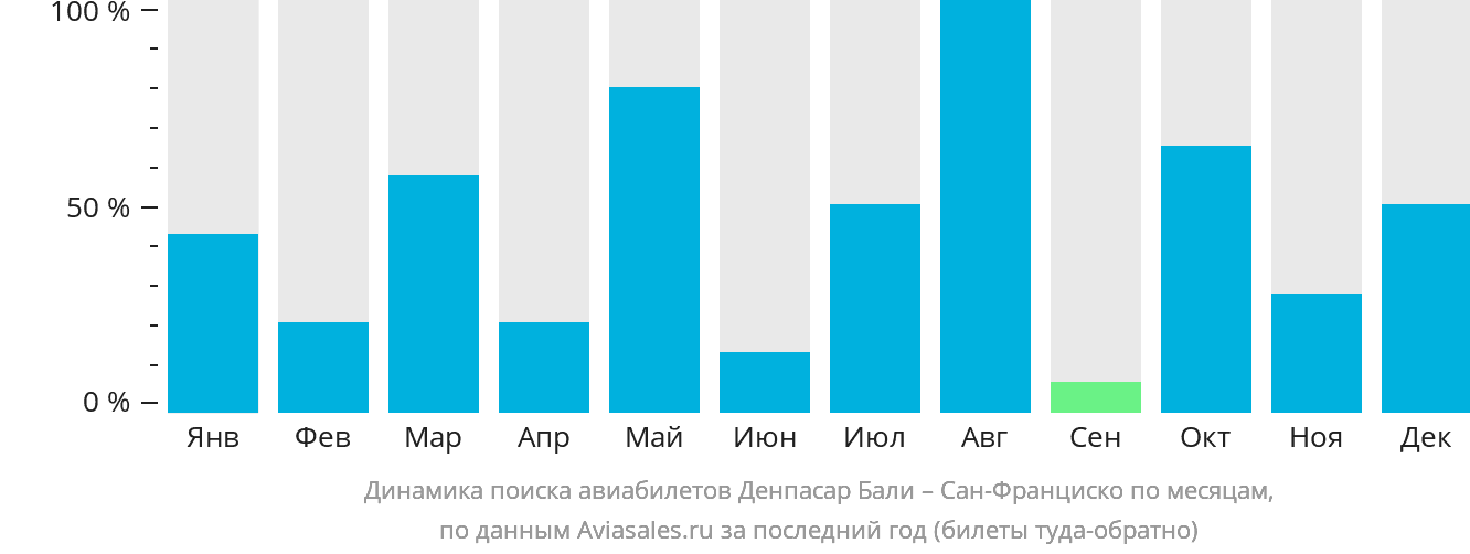 Динамика поиска авиабилетов из Денпасара (Бали) в Сан-Франциско по месяцам