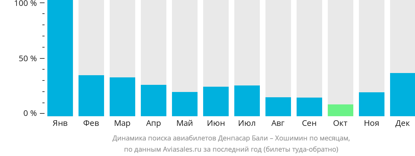 Динамика поиска авиабилетов из Денпасара (Бали) в Хошимин по месяцам