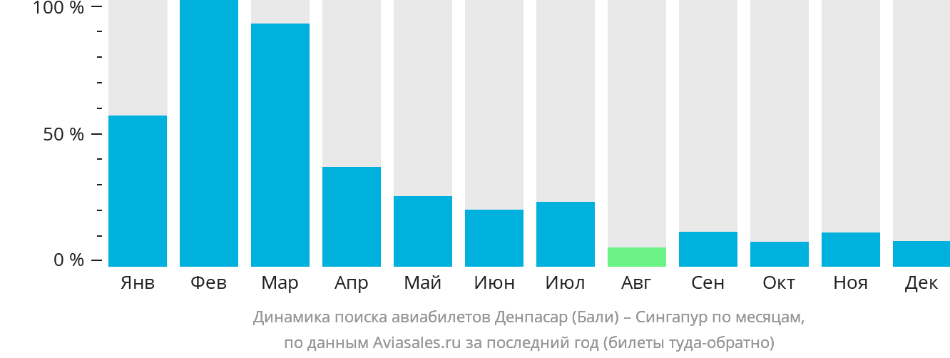 Динамика поиска авиабилетов из Денпасара (Бали) в Сингапур по месяцам