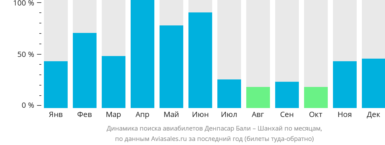 Динамика поиска авиабилетов из Денпасара (Бали) в Шанхай по месяцам