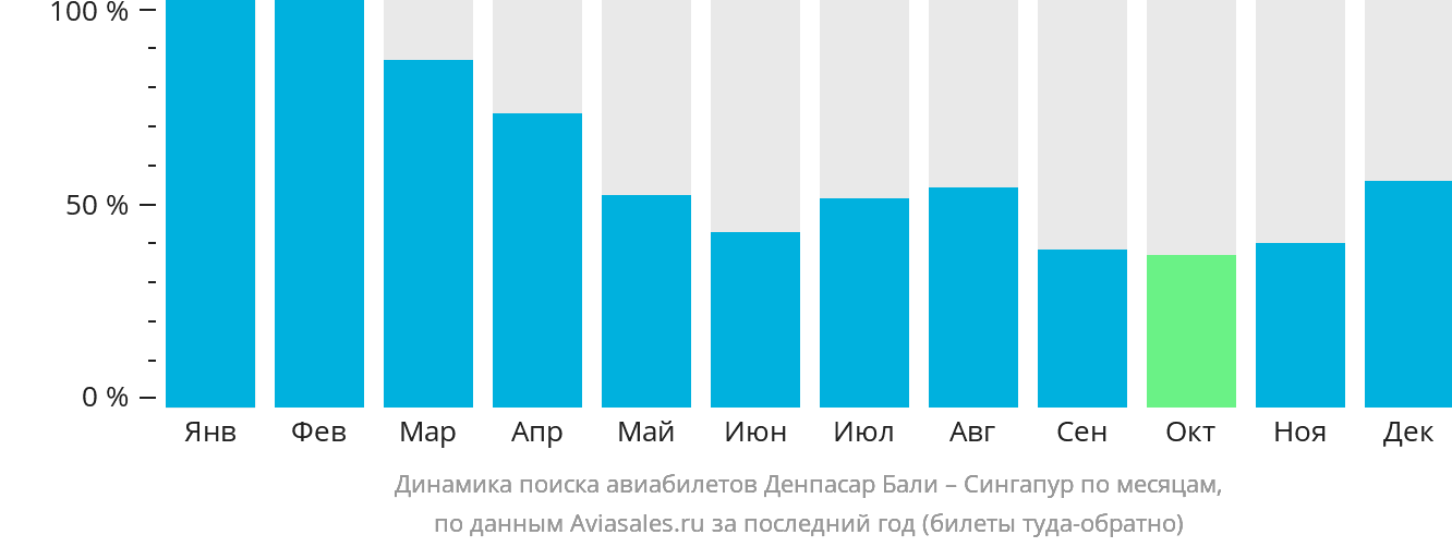 Динамика поиска авиабилетов из Денпасара (Бали) в Сингапур по месяцам