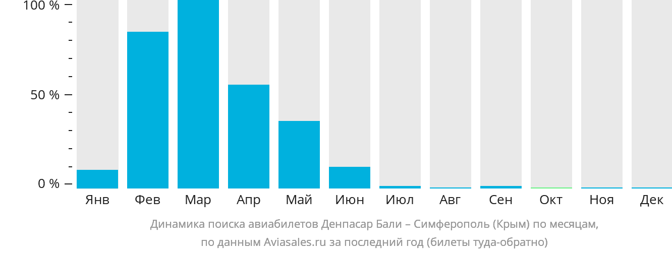 Динамика поиска авиабилетов из Денпасара (Бали) в Симферополь по месяцам